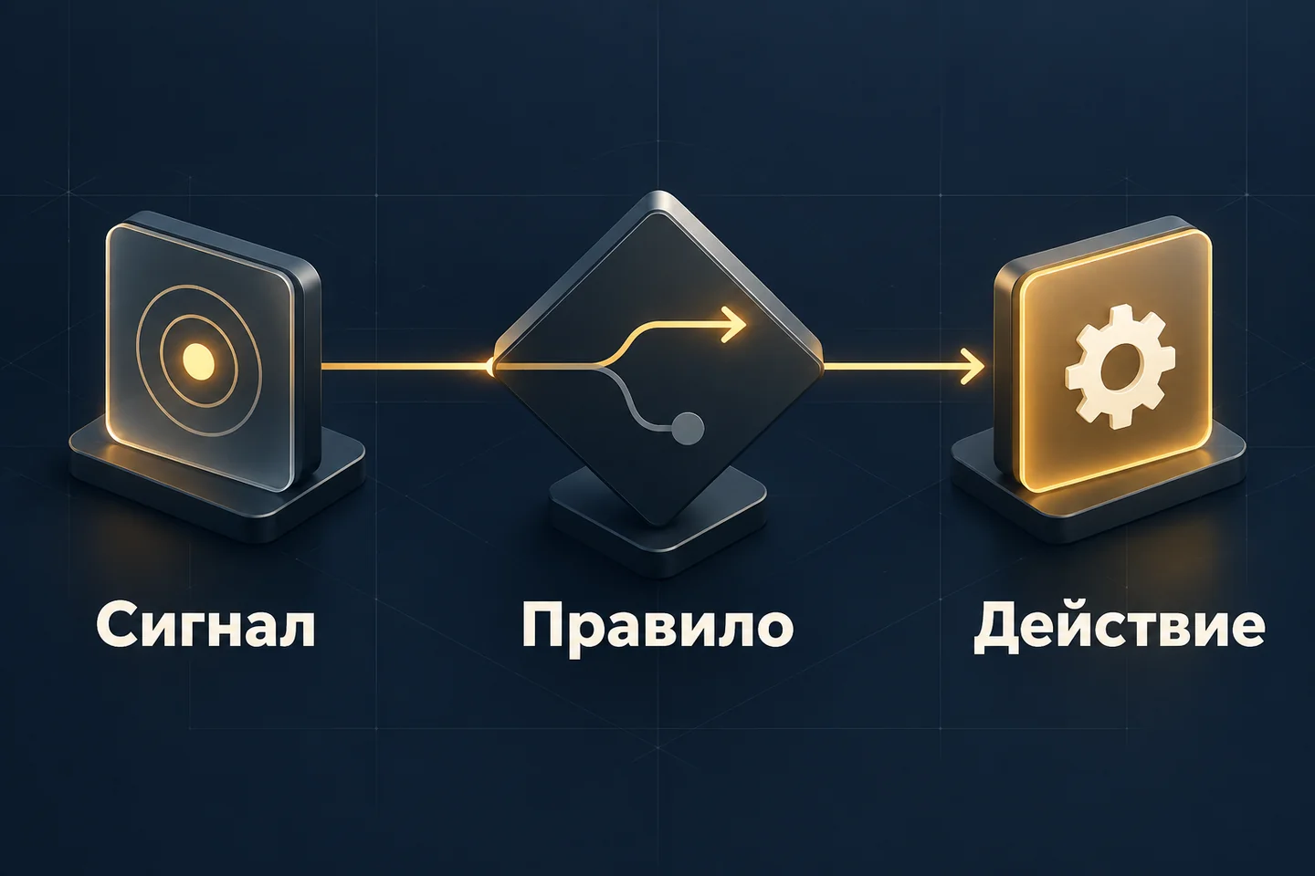 Последовательность из входного сигнала, понятного правила и выбранного действия